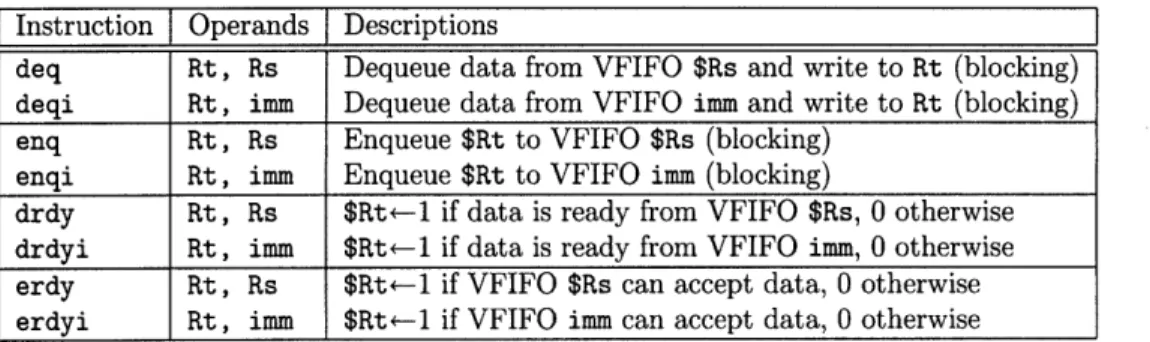 Table  4.1  summarizes  the  additional  PE instructions.