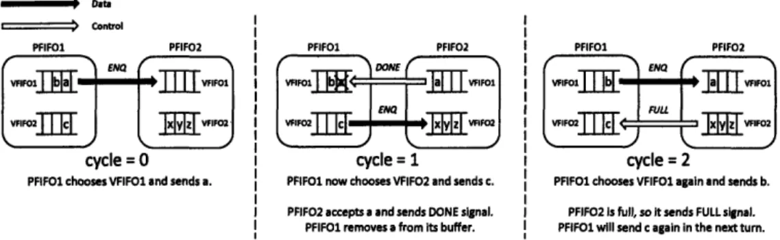 Figure  4-2:  The  PFIFO  to  PFIFO  Interface