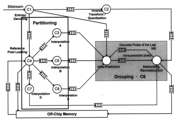 Figure  5-2:  H.264  Specification  after  Module  Group  and  Partition
