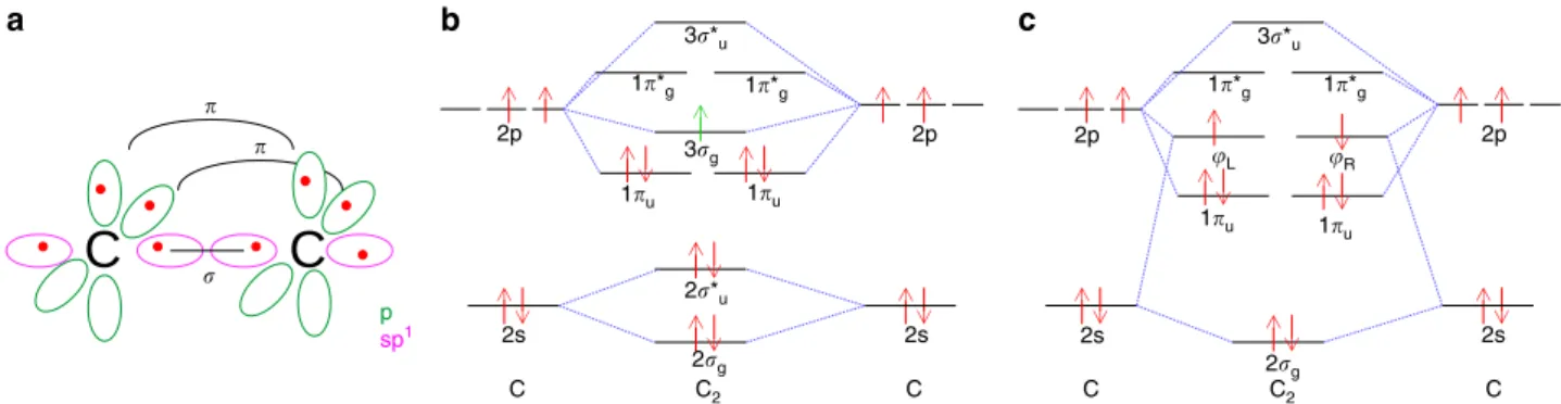 Fig. 2 Valence molecular orbitals of C 2 calculated using NWChem software 29 . a Orbitals calculated using an SCF (self-consistent ﬁ eld) approach, recreating the molecular orbital diagram in Fig