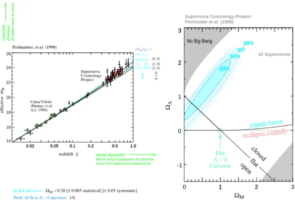 Fig. 1.4: Résultats des mesures sur 42 supernovae par le Supernovae cosmology project (Perl- (Perl-mutter et al., 1999)
