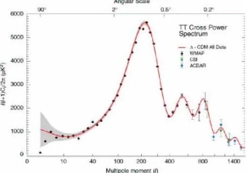 Fig. 1.13: Mesure du spectre angulaire de température par Wmap (adapté de (Spergel et al., 2003))