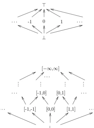 Fig. 2.1 { Les treillis const et int