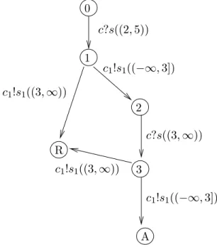 Fig. 3.3 { Objectif de test abstrait