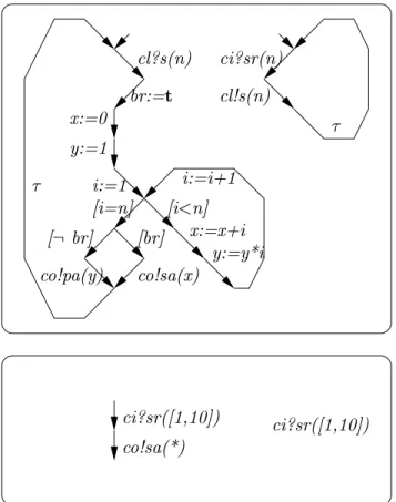 Fig. 4.1 { Analyse de l'utilite du contr^ole