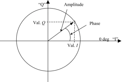 Figure I.5 - Conversion du graphe polaire en coordonnées I/Q. 