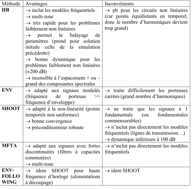 Figure II.1 – Tableau comparatif des algorithmes de simulation des circuits RF. 