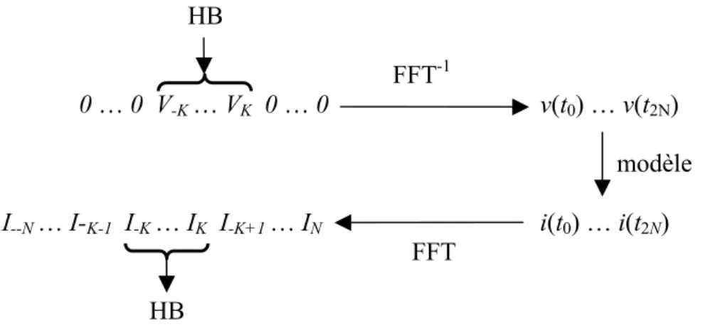 Figure II.4 – Synoptique de l’appel des modèles dans Harmonic Balance. 
