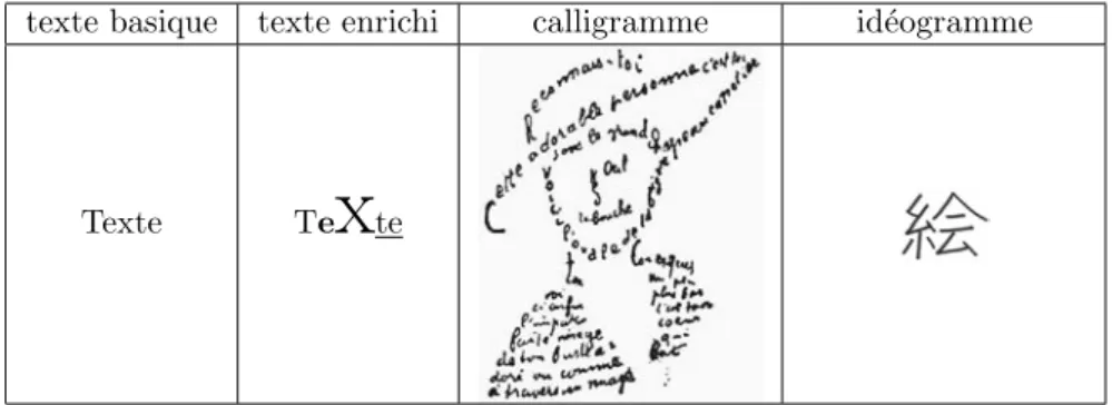 Fig. 2.2 – Les cat´ egories de textes