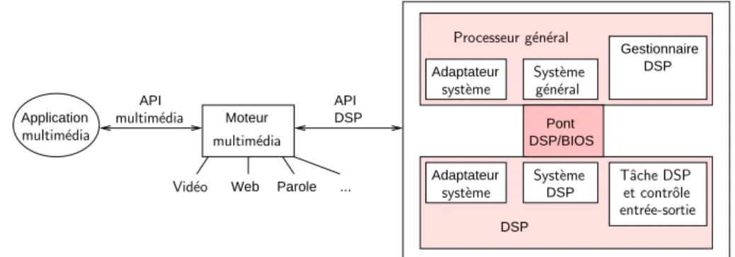 Fig. 2.6 – Plate-forme OMAP TM
