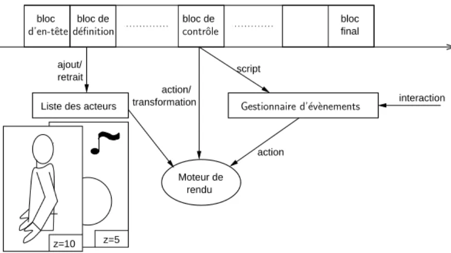 Fig. 2.9 – Structure du format Flash