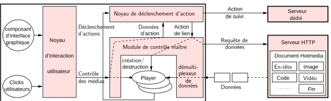 Fig. 2.11 – Architecture de la plate-forme Hotmedia