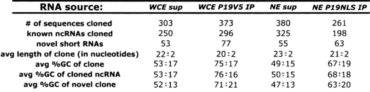 Table  1.  Gross  statistics of short  RNAs  cloned  from  indicated  RNA  starting  material.