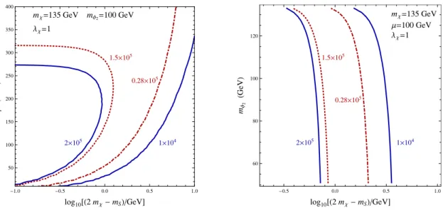 Figure 3. Left panel: the contour plots of the annihilation rates in pb · c for µ and the mass difference (2m χ − m S )