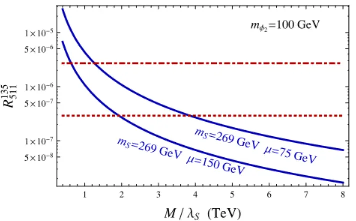 Figure 4. The ratio of annihilation rates for the Fermi-LAT and INTEGRAL signals as a function of the cutoff of the higher-dimensional operators