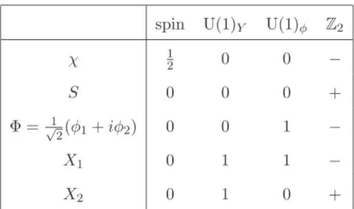 Table 1. Matter content and corresponding charge assignments. The global symmetry U(1) φ is only an approximate one
