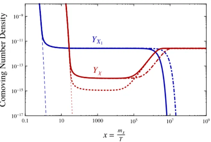 Figure 5. The comoving number density as a function of the temperature. Here, we choose m χ = 135 GeV and m X 1 = 3.8 TeV
