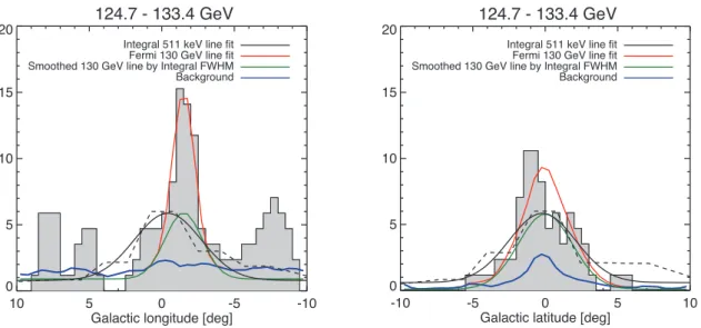 Figure 1. Comparison of the INTEGRAL 511 keV line profile [40] and Fermi-LAT 130 GeV line profile [41] from the Galacitc center, on longitudinal (left) and latitudinal (right) projections