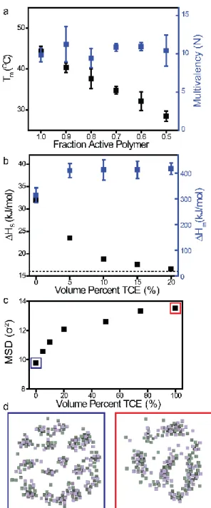 Figure 4. NCTs exhibit a maximum multivalency, implying satu- satu-rated  bonding  behavior