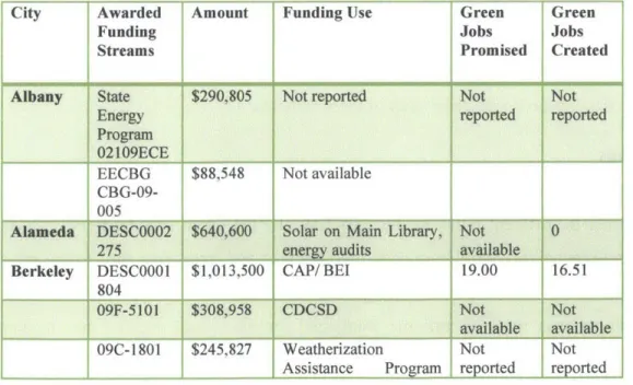 Table  5: Estimated Federal/State  Investment  in Green Jobs  Programs in East Bay