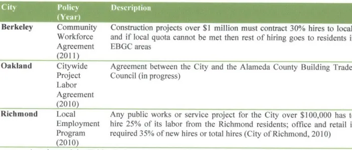 Table 6:  Project Labor Agreements  by City