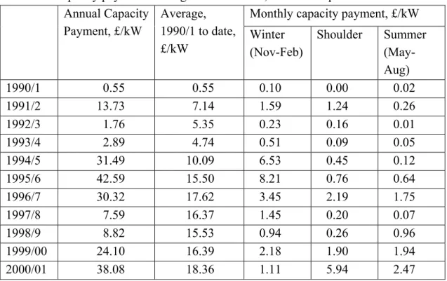 Table 1:  Capacity payments in England and Wales, 1999-2000 prices  