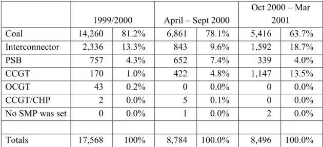 Table 2: Plants setting System Marginal Price, by fuel type (number of half-hours)  1999/2000  April – Sept 2000  Oct 2000 – Mar 2001  Coal  14,260 81.2%  6,861 78.1%  5,416 63.7%  Interconnector  2,336 13.3%  843  9.6%  1,592 18.7%  PSB  757 4.3%  652 7.4