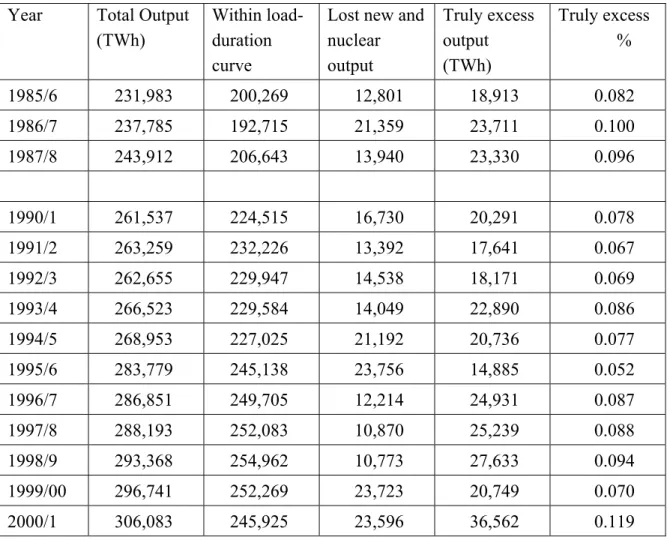 Table 4: Output and the load-duration curve  