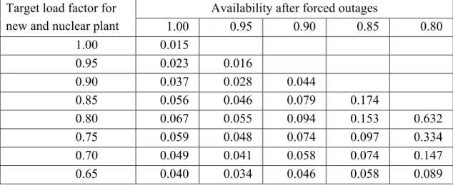 Table 5: p-values for testing the hypothesis that the proportion of truly excess output did not  change between 1985/6-7/8 and 1990/1-99/00 