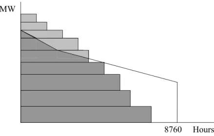 Figure 1: The Raw Load-Duration Curve MW