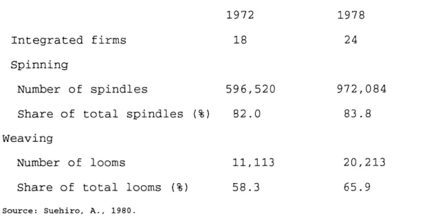 Table  3-11  Integrated Firms in Spinning and Weaving Sectors  in 1972  and  1979