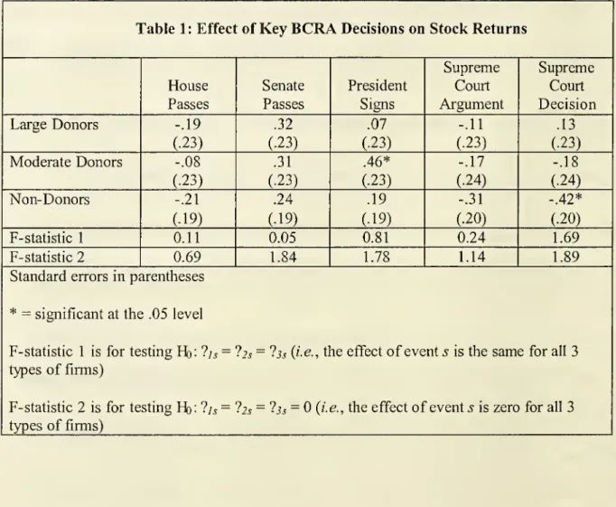 Table 1: Effect of Key BCRA Decisions on Stock Returns House Passes SenatePasses PresidentSigns SupremeCourt Argument SupremeCourt Decision Large Donors -.19 (.23) .32 (.23) .07 (.23) -.11 (.23) .13 (.23) Moderate Donors -.08 (.23) .31 (.23) .46* (.23) -.1