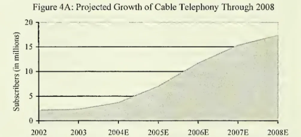 Figure 4A: Projected Growth of Cable Telephony Through 2008 20 c S 15 10 1 1 1 1 1 1