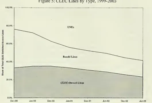 Figure 5: CLEC Lines by Type, 1999-2003