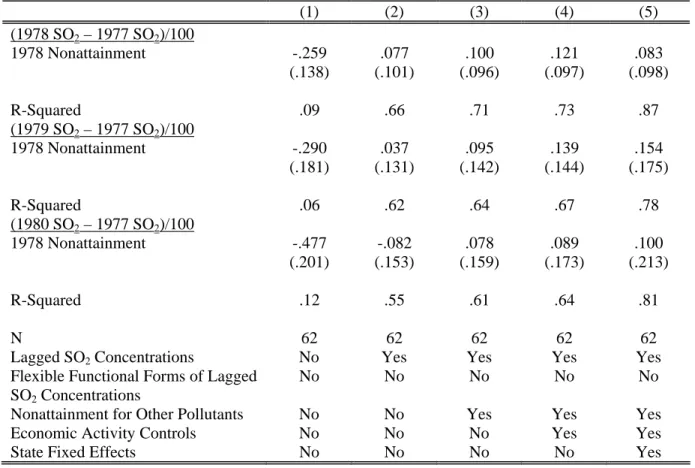 Table III: Estimated Effect of 1978 Nonattainment Status on Mean SO 2  Concentrations  A