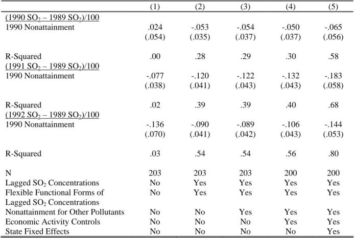 Table V: Estimated Effect of 1990 Nonattainment Status on Mean SO 2  Concentrations  A