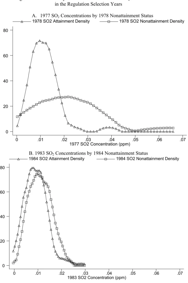 Figure 3: Kernel Density Plots of the Distribution of SO 2  Concentrations   in the Regulation Selection Years 