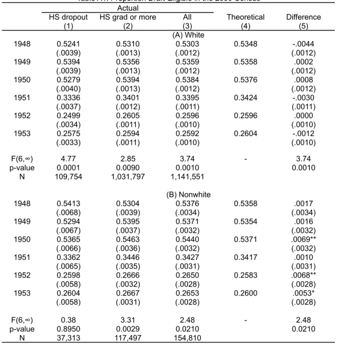 Table A1. Proportion Draft-Eligible in the 2000 Census Actual