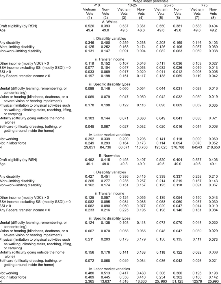 Table A2. Descriptive statistics by race, veteran status, and wage percentile Wage index percentile