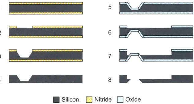 Figure 5-4.  Fabrication Steps  for Two-Step  Bond  Cap