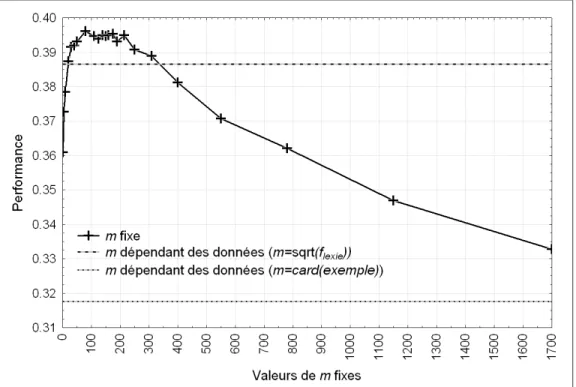 Figure 6.3 – Inﬂuence du choix de la constante m pour la m-estimation des probabi- probabi-lités sur les 6 vocables du sous-corpus