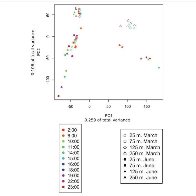 FIGURE 3 |  Principle component analysis of samples based on transcript counts over time