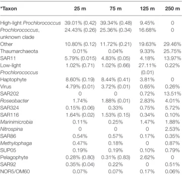 TABLE 1  |  Percentage of annotated transcripts mapping to each taxa in the  March cruise