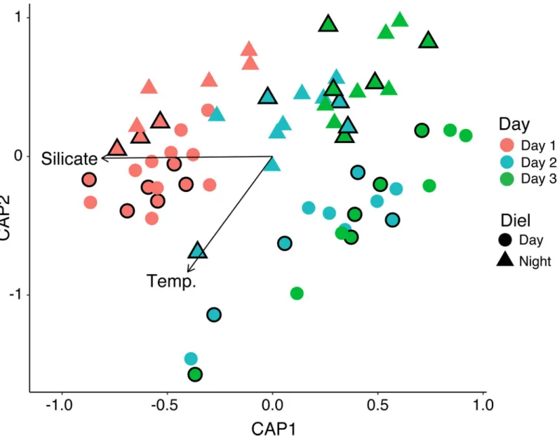 Fig 6. CAP of bacterial and archaeal SSU rRNA genes sequenced from reef-depth and coral ecosphere samples compared using the Bray–Curtis index