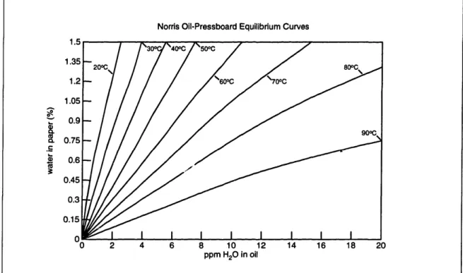 Figure  1-3: Equilibrium  relationship  between  the  moisture  content  of transformer  oil and  pressboard  for temperatures  ranging  from  20 0 C to  90°C