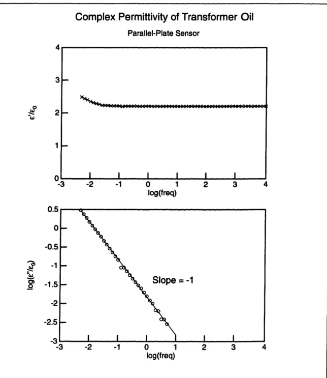 Figure  2-4:  Complex permittivity  of transformer  oil measured  with  the  parallel-plate sensor