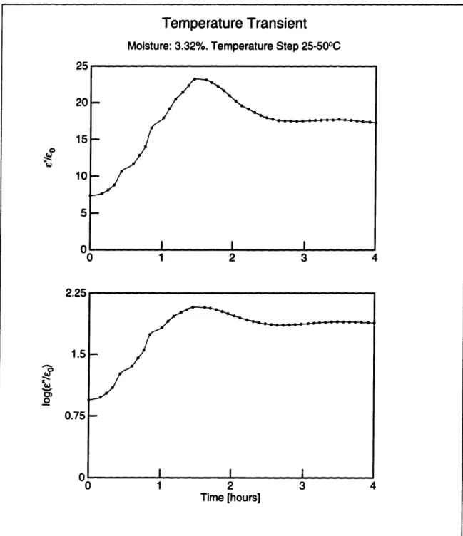 Figure  2-6:  Transient  in  complex  permittivity  of a  pressboard  sample  in  response  to a step in the temperature  setting