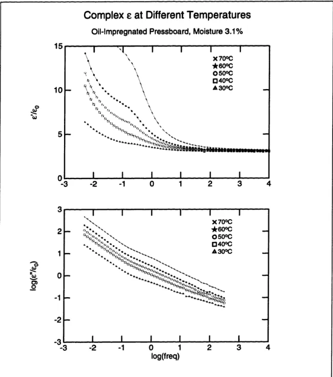 Figure  2-12:  Dielectric  spectra  of a  high  water  content  pressboard  sample  (NB)