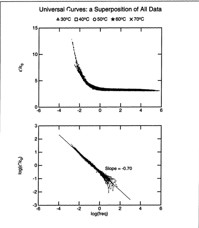 Figure  2-14:  Master  Universal  Spectrum,  containing  data  from  35 frequency  scans, shifted with moisture and temperature