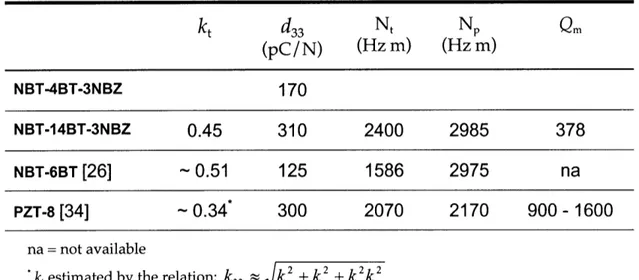 Table  3.3 Comparison of  Piezoelectric kt NBT-4BT-3NBZ NBT-14BT-3NBZ NBT-6BT  [26] PZT-8  [34] 0.45 - 0.51 - 0.34